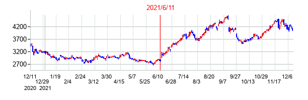 2021年6月11日決算発表前後のの株価の動き方