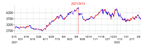 2021年9月13日決算発表前後のの株価の動き方