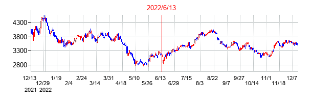 2022年6月13日決算発表前後のの株価の動き方