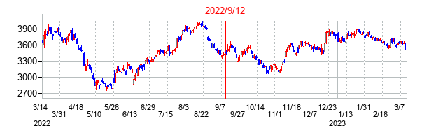 2022年9月12日決算発表前後のの株価の動き方