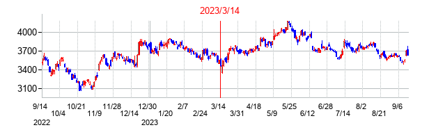 2023年3月14日決算発表前後のの株価の動き方