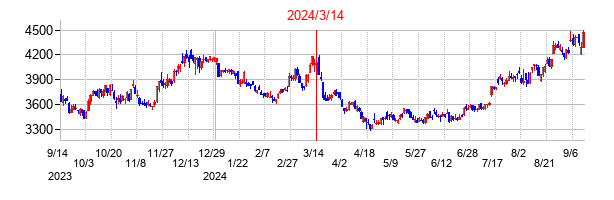2024年3月14日決算発表前後のの株価の動き方