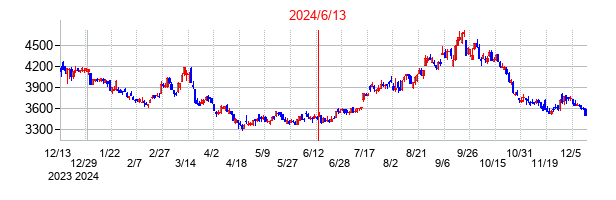 2024年6月13日決算発表前後のの株価の動き方