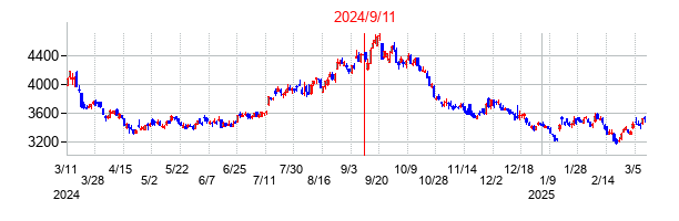 2024年9月11日決算発表前後のの株価の動き方