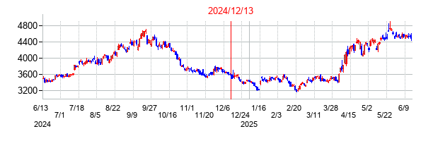 2024年12月13日決算発表前後のの株価の動き方