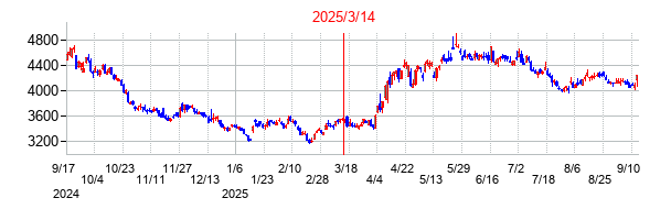 2025年3月14日決算発表前後のの株価の動き方