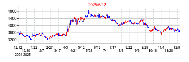 2025年6月12日決算発表前後のの株価の動き方