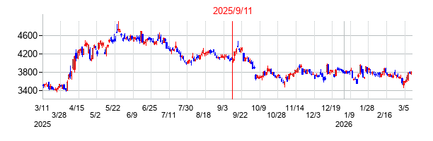 2025年9月11日決算発表前後のの株価の動き方