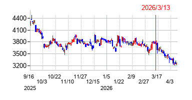 2026年3月13日決算発表前後のの株価の動き方