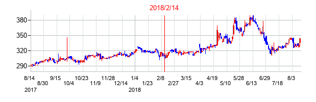 2018年2月14日決算発表前後のの株価の動き方