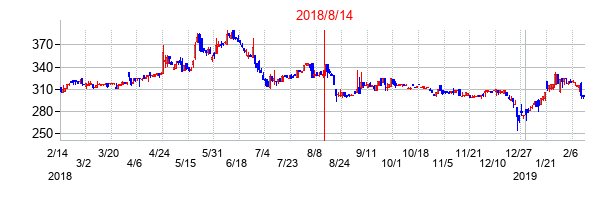 2018年8月14日決算発表前後のの株価の動き方