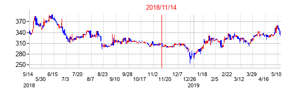 2018年11月14日決算発表前後のの株価の動き方
