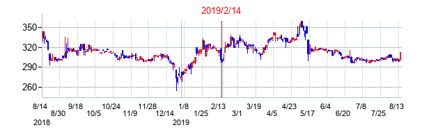 2019年2月14日決算発表前後のの株価の動き方