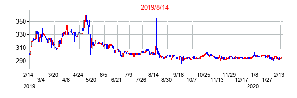 2019年8月14日決算発表前後のの株価の動き方