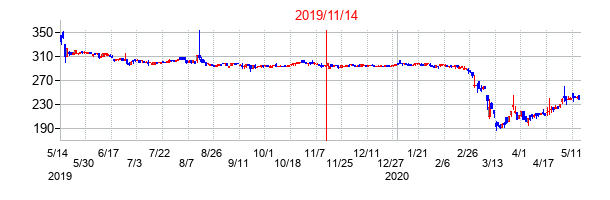 2019年11月14日決算発表前後のの株価の動き方