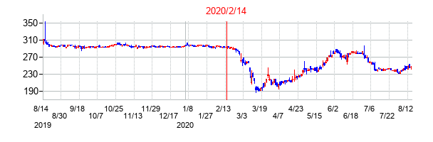 2020年2月14日決算発表前後のの株価の動き方