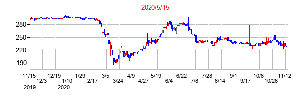 2020年5月15日決算発表前後のの株価の動き方