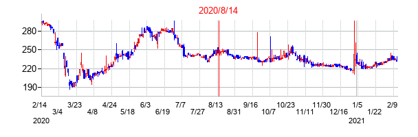2020年8月14日決算発表前後のの株価の動き方