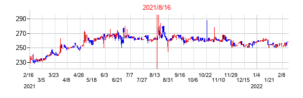 2021年8月16日決算発表前後のの株価の動き方
