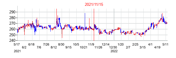 2021年11月15日決算発表前後のの株価の動き方
