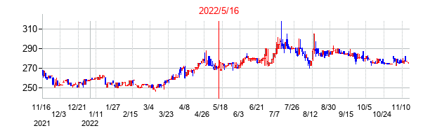 2022年5月16日決算発表前後のの株価の動き方