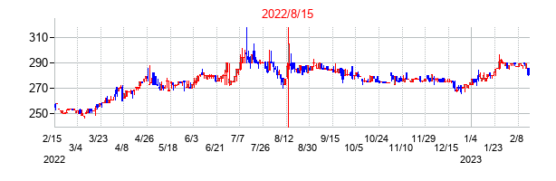 2022年8月15日決算発表前後のの株価の動き方