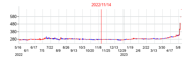 2022年11月14日決算発表前後のの株価の動き方