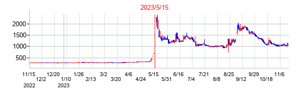 2023年5月15日決算発表前後のの株価の動き方