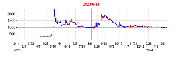 2023年8月14日決算発表前後のの株価の動き方