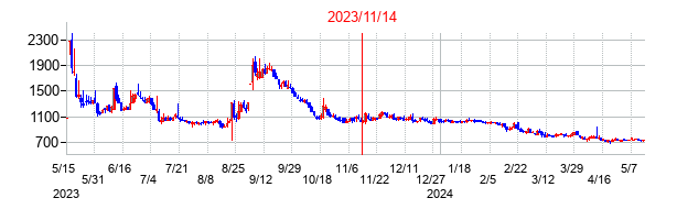 2023年11月14日決算発表前後のの株価の動き方