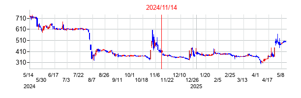2024年11月14日決算発表前後のの株価の動き方