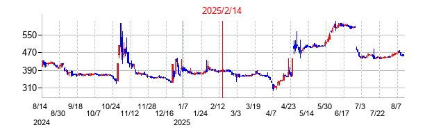 2025年2月14日決算発表前後のの株価の動き方