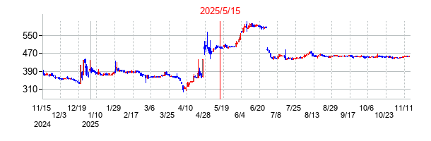 2025年5月15日決算発表前後のの株価の動き方
