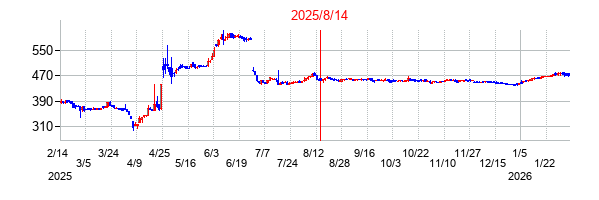 2025年8月14日決算発表前後のの株価の動き方