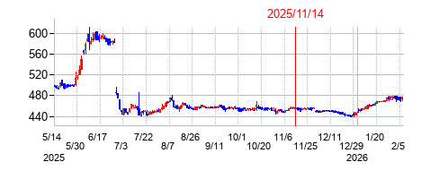 2025年11月14日決算発表前後のの株価の動き方