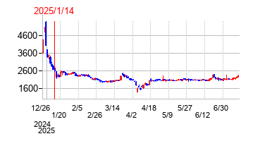 2025年1月14日決算発表前後のの株価の動き方