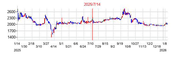 2025年7月14日決算発表前後のの株価の動き方
