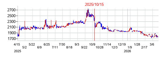 2025年10月15日決算発表前後のの株価の動き方
