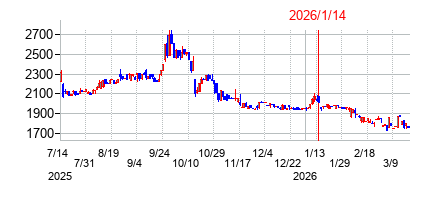 2026年1月14日決算発表前後のの株価の動き方