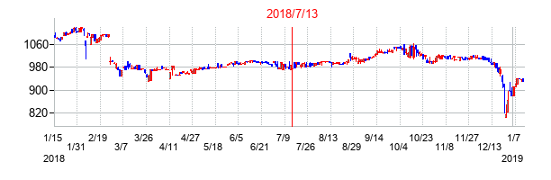 2018年7月13日決算発表前後のの株価の動き方