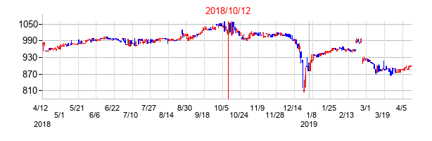 2018年10月12日決算発表前後のの株価の動き方