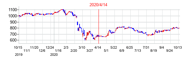 2020年4月14日決算発表前後のの株価の動き方
