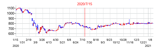 2020年7月15日決算発表前後のの株価の動き方