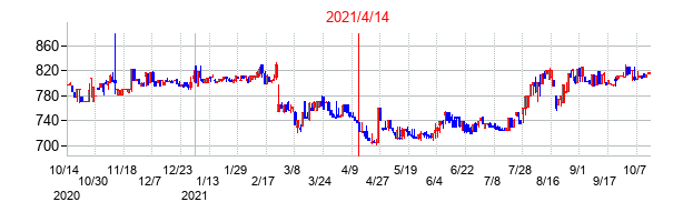 2021年4月14日決算発表前後のの株価の動き方