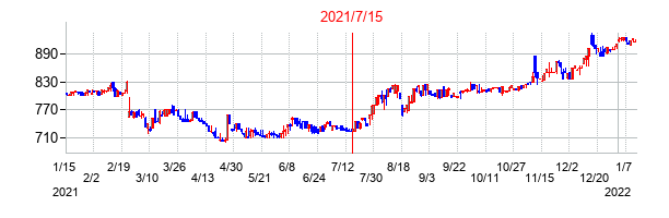 2021年7月15日決算発表前後のの株価の動き方