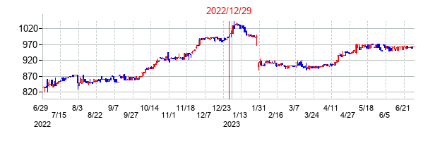 2022年12月29日決算発表前後のの株価の動き方