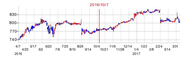 2016年10月7日決算発表前後のの株価の動き方