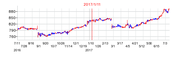 2017年1月11日決算発表前後のの株価の動き方