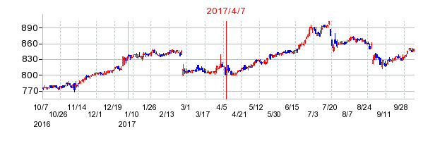 2017年4月7日決算発表前後のの株価の動き方