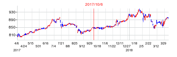 2017年10月6日決算発表前後のの株価の動き方